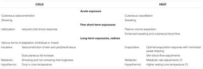 Extreme Terrestrial Environments: Life in Thermal Stress and Hypoxia. A Narrative Review